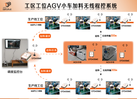 PLC無(wú)線控制 PLC無(wú)線控制